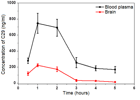 Pharmacokinetics of C29 after single oral intake in rats