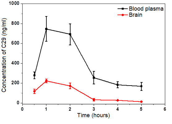 c29-2 Pharmacokinetics of C29 after single oral intake in rats